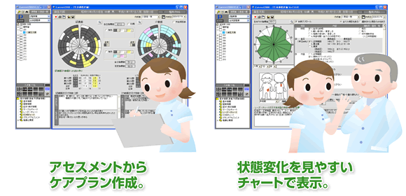 アセスメントからケアプラン作成。状態変化を見やすいチャートで表示。
